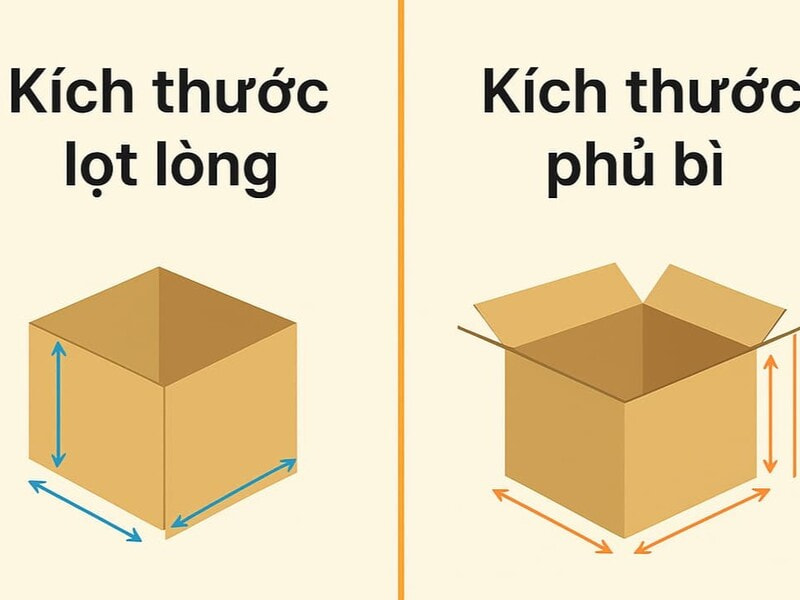 Cách tính kích thước thùng carton đóng gói hàng hóa đúng tiêu chuẩn 8 Các thông số kích thước cơ bản: Phủ bì và lọt lòng