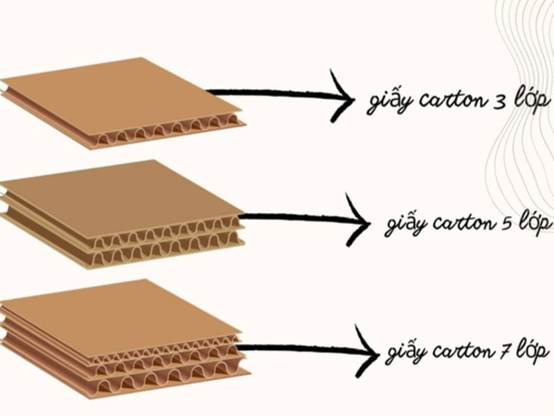Các loại thùng carton phổ biến: Phân loại và cách chọn 8 Phân loại thùng carton dựa theo cấu tạo số lớp giấy