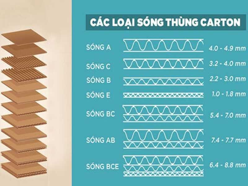 Các loại thùng carton phổ biến: Phân loại và cách chọn 9 Phân loại thùng carton theo kết cấu sóng giấy